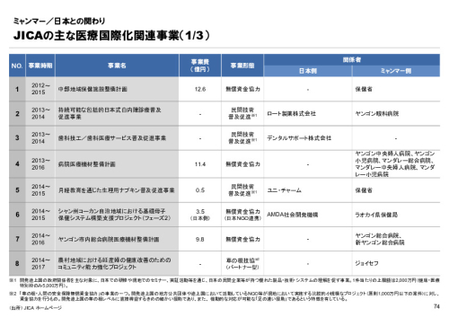 R4年度「医療国際展開カントリーレポート　新興国等のヘルスケア市場環境に関する基本情報　ミャンマー編」