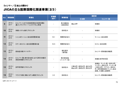 R4年度「医療国際展開カントリーレポート　新興国等のヘルスケア市場環境に関する基本情報　ミャンマー編」