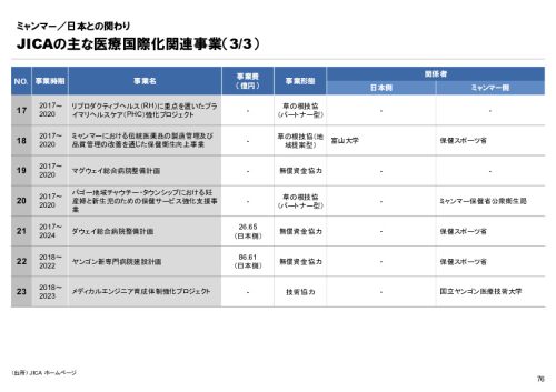 R4年度「医療国際展開カントリーレポート　新興国等のヘルスケア市場環境に関する基本情報　ミャンマー編」