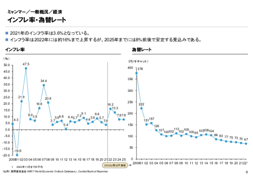 R4年度「医療国際展開カントリーレポート　新興国等のヘルスケア市場環境に関する基本情報　ミャンマー編」