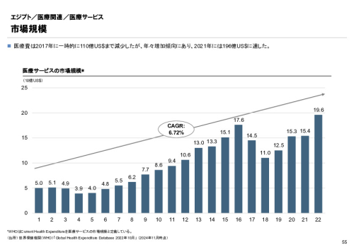 R6年度「医療国際展開カントリーレポート　新興国等のヘルスケア市場環境に関する基本情報　エジプト編」