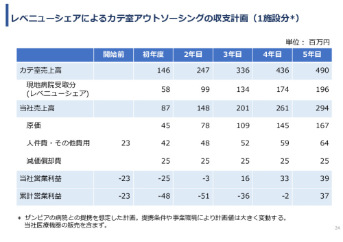 令和7年度「アフリカの開発途上地域における カテーテル治療施設の立ち上げ及び運営サポート」事業報告書