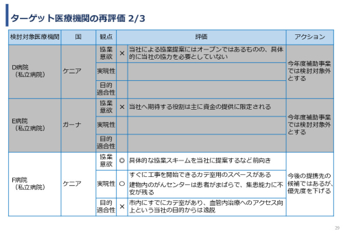 令和7年度「アフリカの開発途上地域における カテーテル治療施設の立ち上げ及び運営サポート」事業報告書