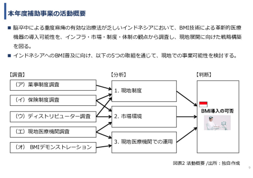 令和7年度「インドネシアにおけるBrain-Machine Interfaceリハビリテーションの事業可能性基礎調査プロジェクト 」事業報告書