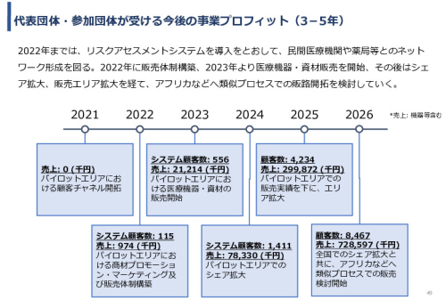 令和3年度ヘルスケア産業国際展開推進事業報告書
