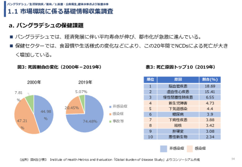 令和3年度ヘルスケア産業国際展開推進事業報告書
