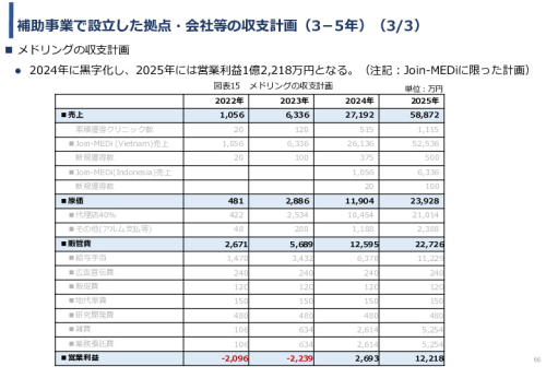 令和3年度ヘルスケア産業国際展開推進事業報告書