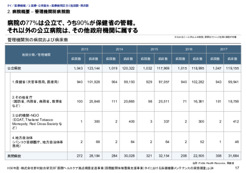 2. 病院概要 – 管理機関別病院数