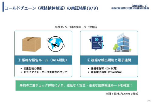令和７年度「タイにおけるmiRNAを用いた 革新的多種がん早期診断AI技術実証調査プロジェクト」