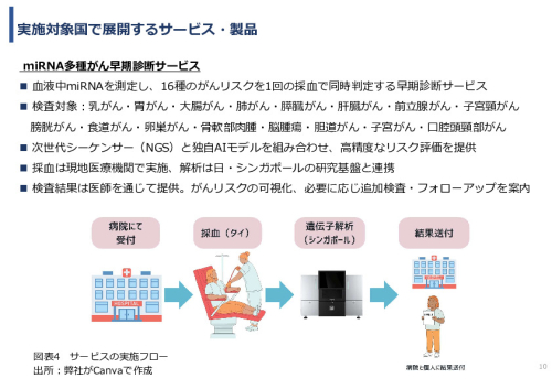 令和７年度「タイにおけるmiRNAを用いた 革新的多種がん早期診断AI技術実証調査プロジェクト」