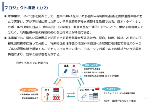 令和７年度「タイにおけるmiRNAを用いた 革新的多種がん早期診断AI技術実証調査プロジェクト」
