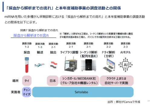 令和７年度「タイにおけるmiRNAを用いた 革新的多種がん早期診断AI技術実証調査プロジェクト」