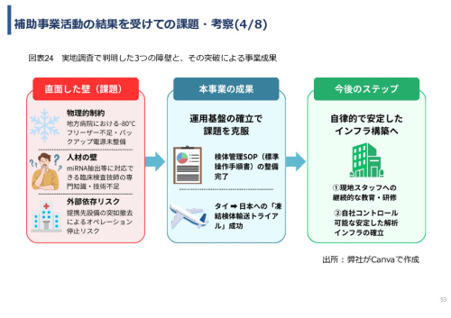 令和７年度「タイにおけるmiRNAを用いた 革新的多種がん早期診断AI技術実証調査プロジェクト」