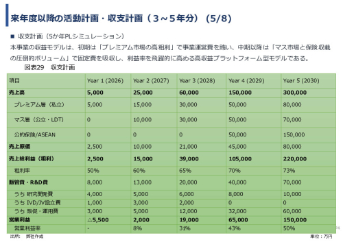 令和７年度「タイにおけるmiRNAを用いた 革新的多種がん早期診断AI技術実証調査プロジェクト」