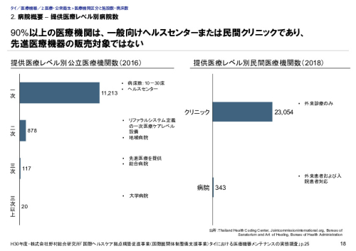 2. 病院概要 – 提供医療レベル別病院数
