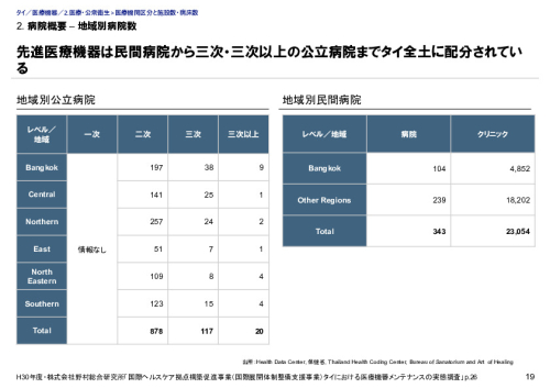 2. 病院概要 – 地域別病院数