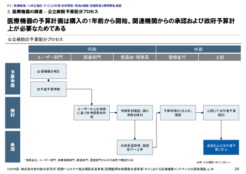 3. 医療機器の調達 – 公立病院予算配分プロセス