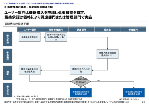 3. 医療機器の調達 – 民間病院の調達手順