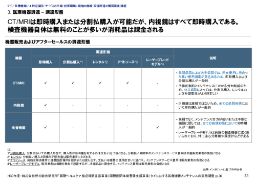 3. 医療機器調達 – 調達形態