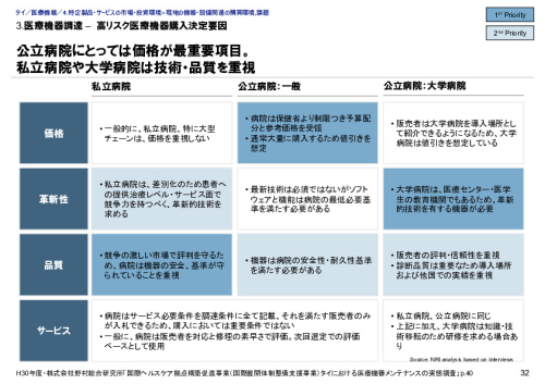 3.医療機器調達 –  高リスク医療機器購入決定要因