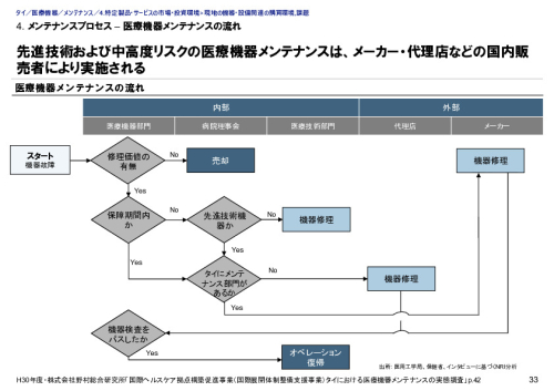 4. メンテナンスプロセス – 医療機器メンテナンスの流れ