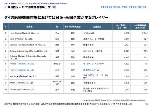 5. 競合概況 – タイの医療機器市場上位10社