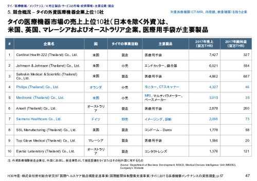 5. 競合概況 – タイの外資医療機器企業上位10社