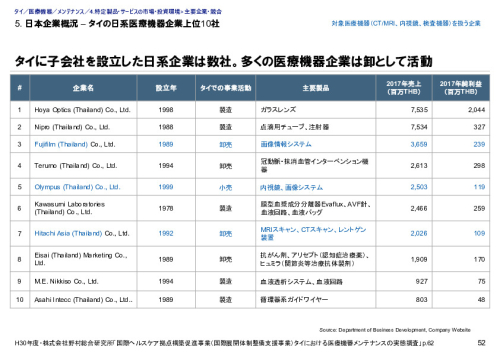 5. 日本企業概況 – タイの日系医療機器企業上位10社