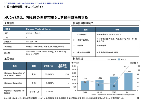 5. 日本企業情報 – オリンパス（タイ）