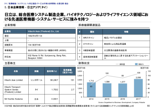 5. 日本企業情報 – 日立アジア（タイ）