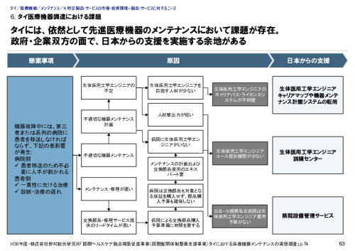 6. タイ医療機器調達における課題