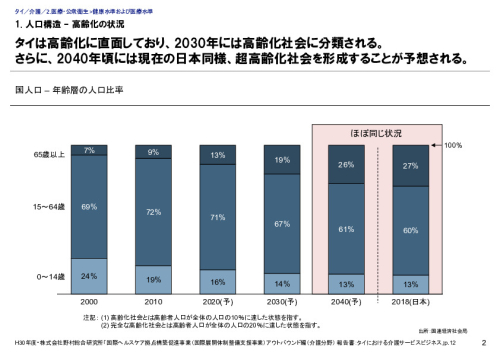 1. 人口構造 – 高齢化の状況