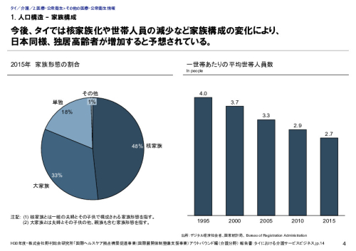 1. 人口構造 – 家族構成