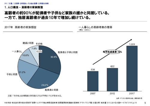 1. 人口構造 – 高齢者の家族類型
