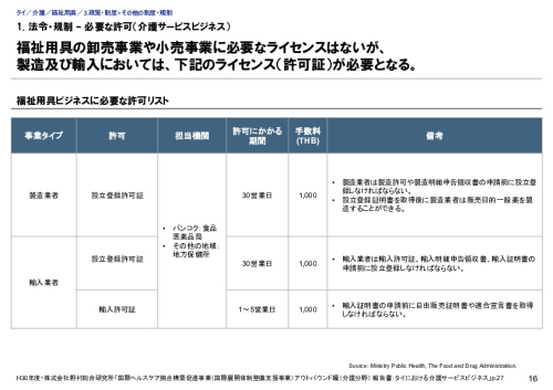 1. 法令・規制 – 必要な許可（介護サービスビジネス）