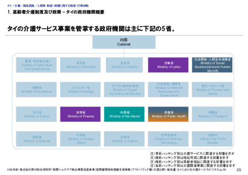 1. 高齢者介護制度及び政策 – タイの政府機関概要