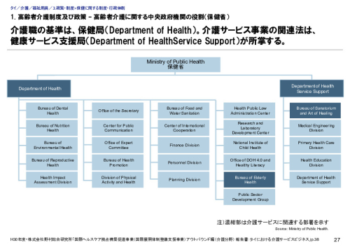 1. 高齢者介護制度及び政策 – 高齢者介護に関する中央政府機関の役割（保健省）