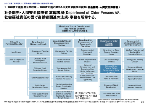 1. 高齢者介護制度及び政策 – 高齢者介護に関する中央政府機関の役割（社会開発・人間安全保障省）