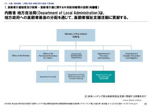 1. 高齢者介護制度及び政策 – 高齢者介護に関する中央政府機関の役割（内務省）