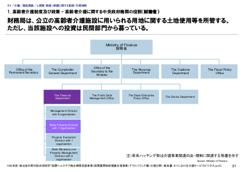 1. 高齢者介護制度及び政策 – 高齢者介護に関する中央政府機関の役割（財務省）