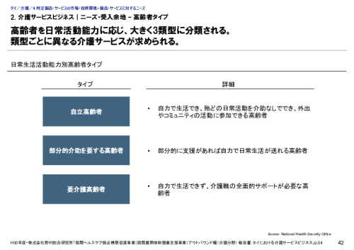 2. 介護サービスビジネス｜ニーズ・受入余地 – 高齢者タイプ