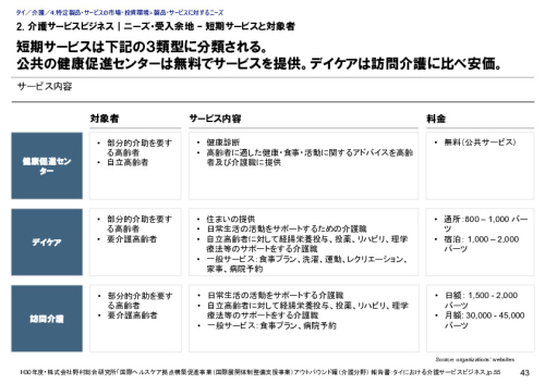 2. 介護サービスビジネス｜ニーズ・受入余地 – 短期サービスと対象者