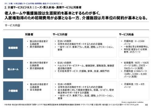 2. 介護サービスビジネス｜ニーズ・受入余地– 長期サービスと対象者