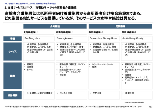 2. 介護サービスビジネス｜市場動向 – タイの高齢者介護施設