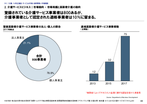 2. 介護サービスビジネス｜市場動向 – 市場規模と高齢者介護の動向