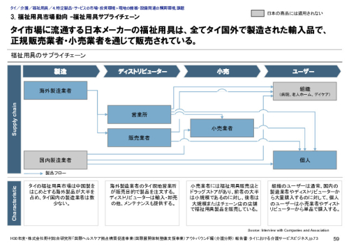 3. 福祉用具市場動向 –福祉用具サプライチェーン
