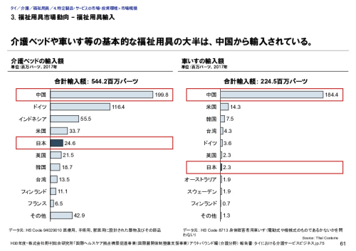 3. 福祉用具市場動向 – 福祉用具輸入