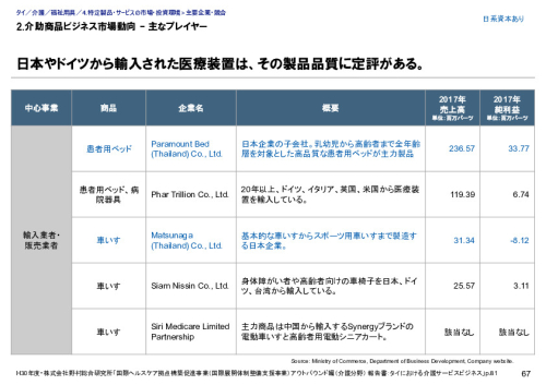 2.介助商品ビジネス市場動向 – 主なプレイヤー