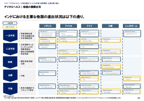 デジタルヘルス｜政府のポジション｜デジタルヘルス分野における規制及び取組