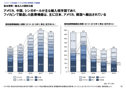 基本情報｜輸出入の国別比較